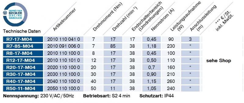 Becker - Rollladen und Sonnenschutzantriebe  R7-M04 bis R50-M04, Serie R-M04